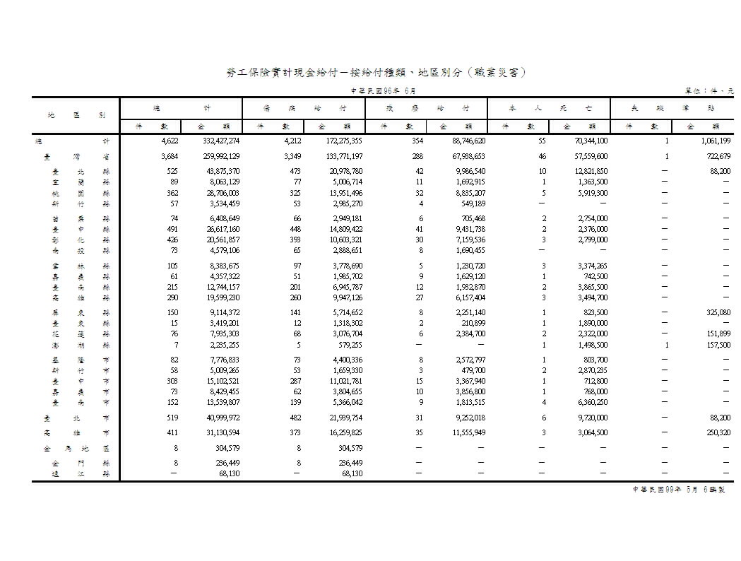 勞工保險實計現金給付（不含年金給付）－按給付種類、地區別分（職業災害）第1頁圖表